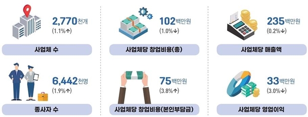 The average annual income of small business is 33 million won…  Debt is 171 million won