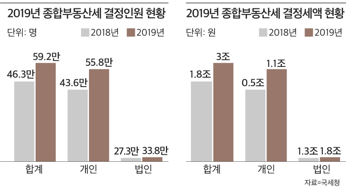 az-news-ai.blogspot.com - 작년에 종부세 낸 1주택자 19만여명… 1년새 50% 급증 - 조선비즈