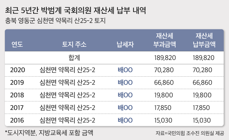 [단독] 박범계 "몰랐다"던 충북 땅, 재산세는 대납 의혹 - Chosunbiz > 시사 > 정치