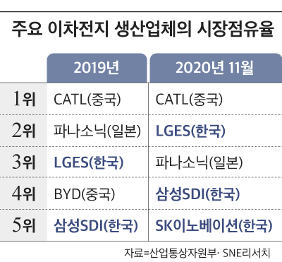 Korea’s battery share doubles in one year… The highest export forecast of 7 billion dollars this year