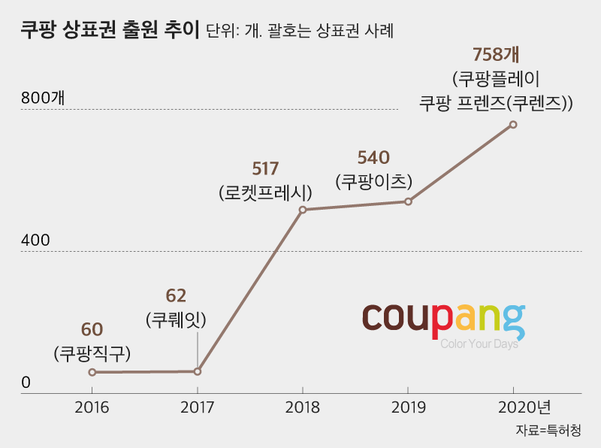 쿠팡, 사상 최대 상표권 신청 … 나스닥 상장, 신규 사업 앞두고?