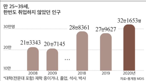 2030 년 ‘역대 최대’32 만 명 취업 한 적없는 … ‘잃어버린 세대’나올까?