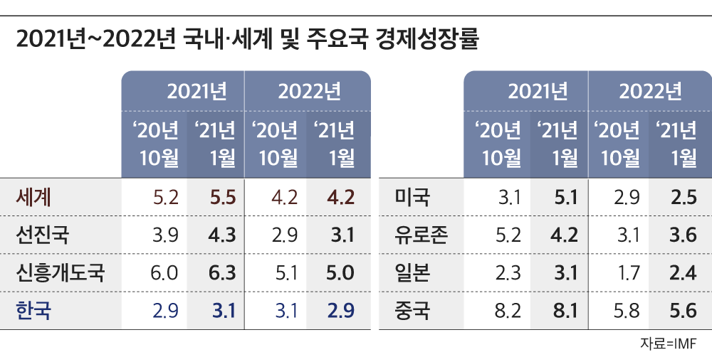 IMF, 올해 한국 성장률 3.1 % … “코로나 재 확산, 백신은 가변적”