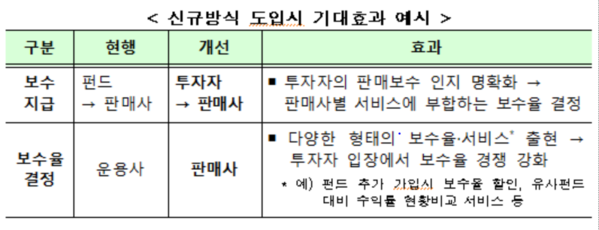 [공모펀드 활성화] 은행 등 판매사가 판매보수‧수수료 정한다 - 조선비즈