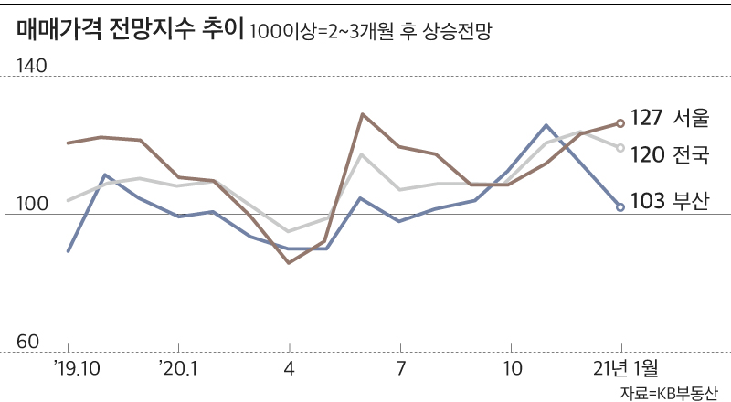 서울 무역 전망 지수 3 개월 상승… 주택 가격 상승률 상승
