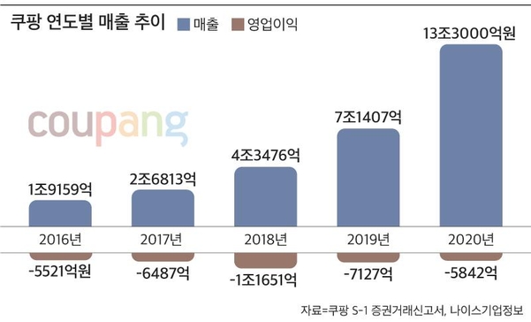 13 조 · 158 억 · 29 % … 쿠팡 공개 수-조선 비즈> 유통> 채널
