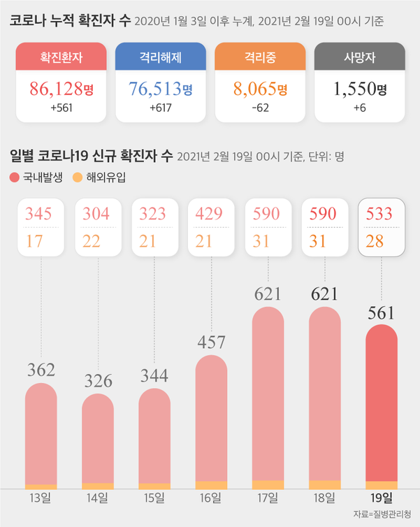 일별 코로나19 신규 확진자 수