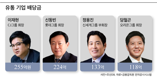 Who is the distribution’dividend king’  Jaehyun Lee 25.5 billion won, Dongbin Shin 22.4 billion won, Yongjin Jung 13.3 billion won