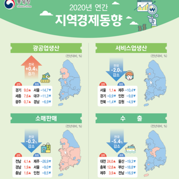Last year’s corona’economic shock’, Jeju was the biggest…service production plunged 10.4% and retail sales 26.9%