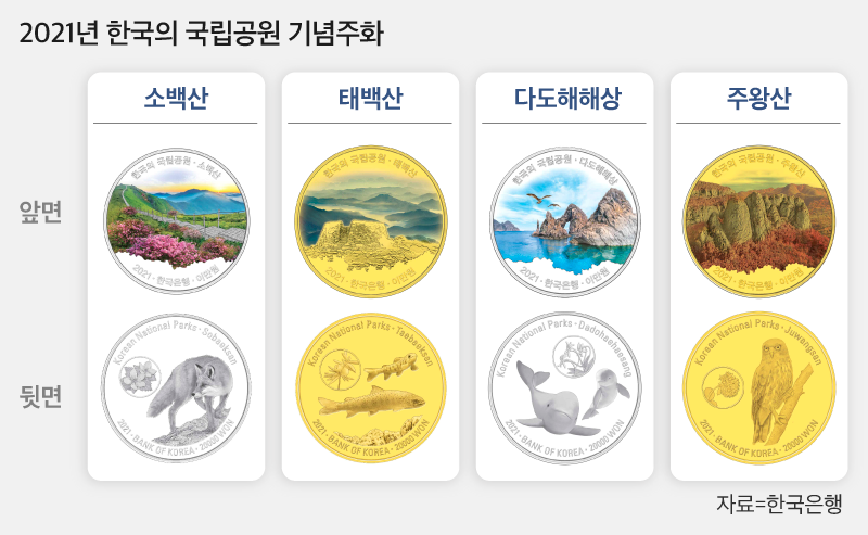 2021년 한국의 국립공원 기념주화