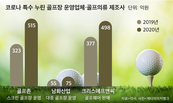 "이런 호황은 없었다"...골프장 운영사·의류업체 '함박웃음' - 조선비즈