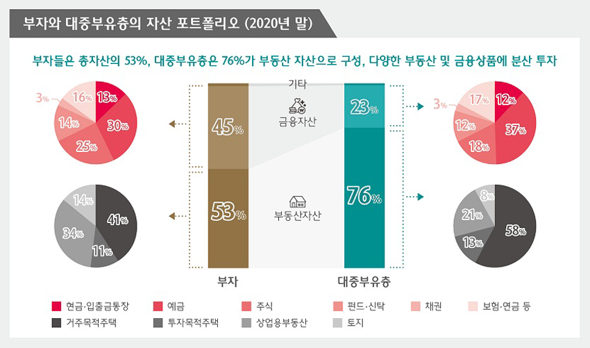 한국 부자“올해 부동산은 변함없고 주식 투자는 늘고있다”