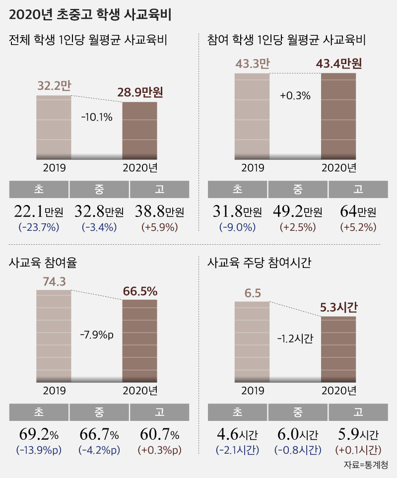 코로나 위기, 사교육도 타격 … 초 · 중 · 고 사교육비 지난해 12 % 감소