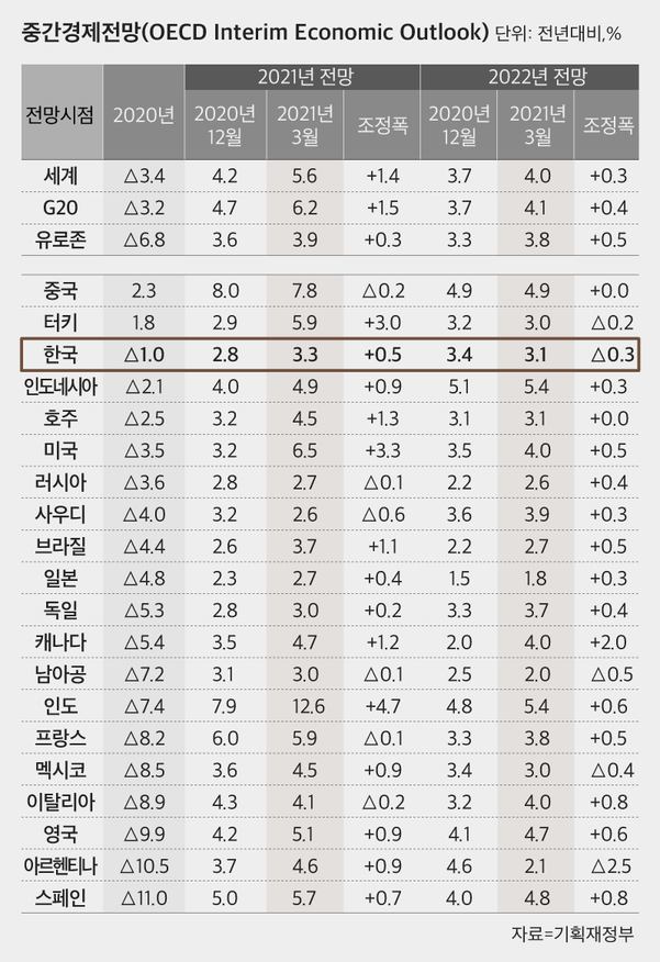 OECD 한국 올해 경제 성장률 3.3 % … “올해 전 수준으로 회복”