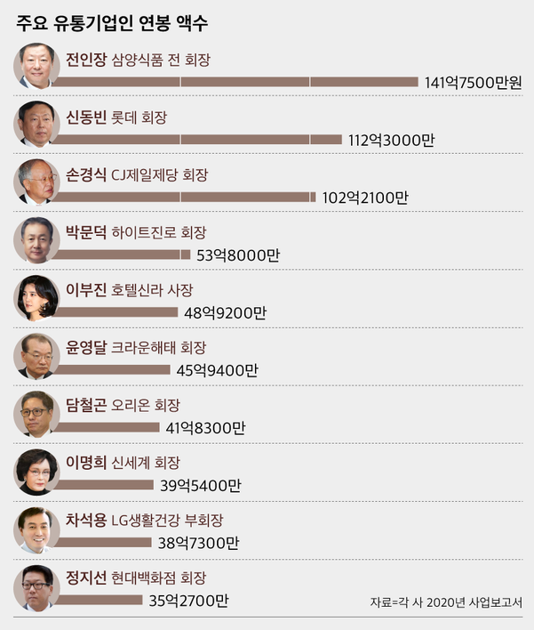 삼양 식품 전인장 회장, 횡령죄, 연봉 142 억 … 신동빈 추월 배급 급왕