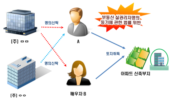 회삿돈으로 땅사고 명의는 사주, 수입 적은데 엄마찬스 ...3기신도시 탈세 165명 세무조사 - 조선비즈