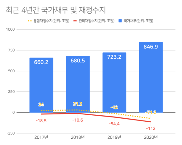 연도별 국가채무 추이 /자료=기획재정부