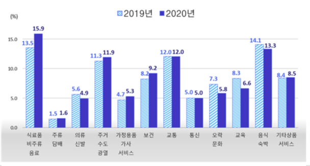 가구당 월평균 소비지출 구성비./통계청