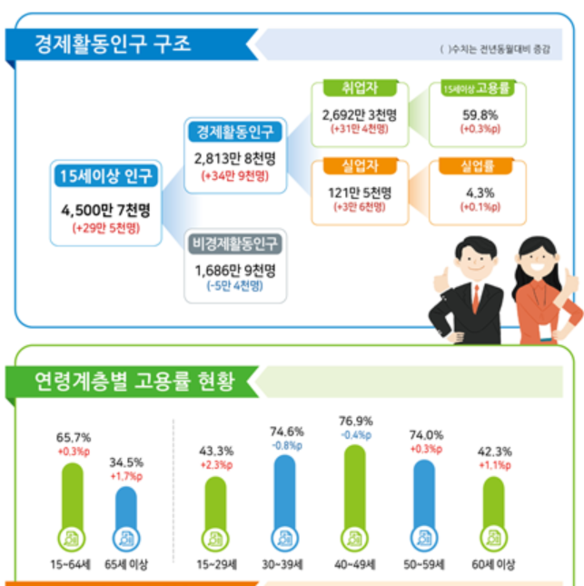 [속보] In March, the number of employed increased by 31.4 million… an increase in 13 months