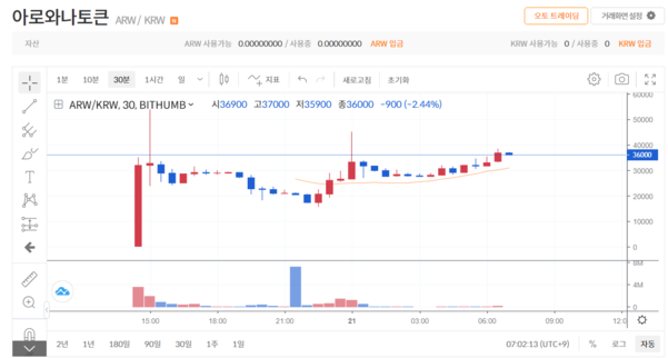 아로와나토큰 상장 30분만에 50원→5만3800원 폭등… 왜? - Chosunbiz ...