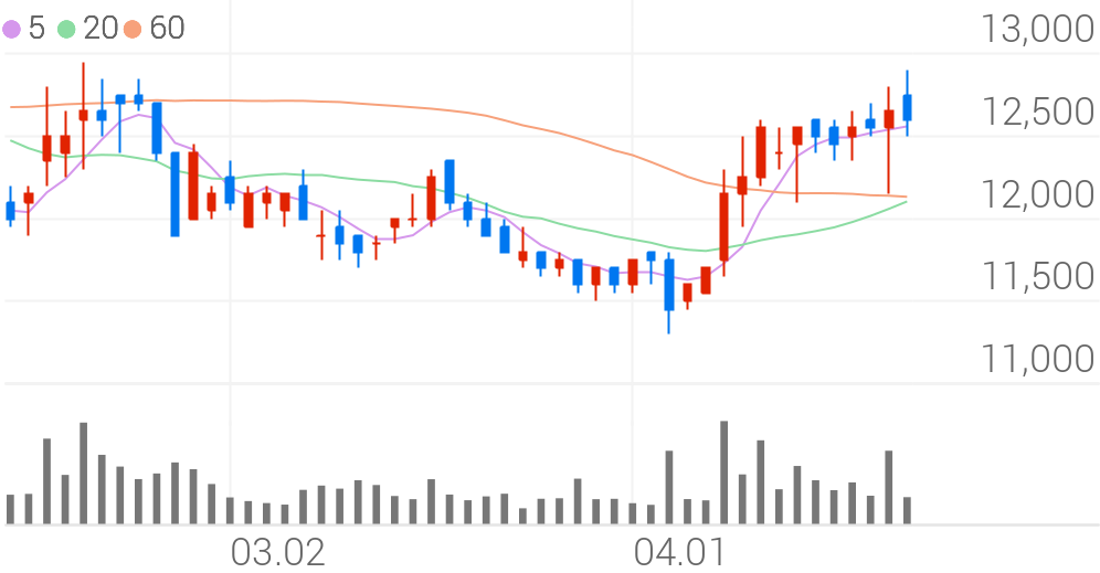 알리코제약, +3.95% 상승폭 확대 - Chosunbiz > 증권 > C-Biz봇