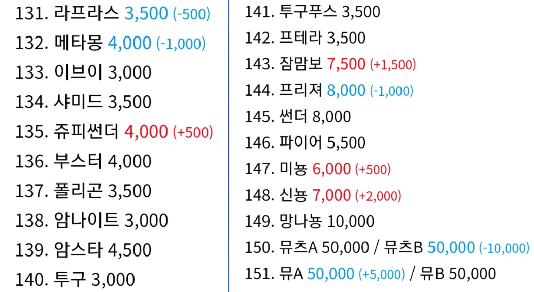 배보다 큰 배꼽…1500원짜리 빵 속 스티커가 5만원? - Jobsn