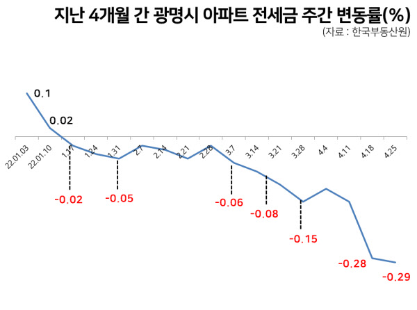 그렇게 치솟던 광명도 꺾였다…