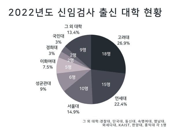 서울대 꺾었다”…'로스쿨 검사' 출신 대학 1위는? - Jobsn