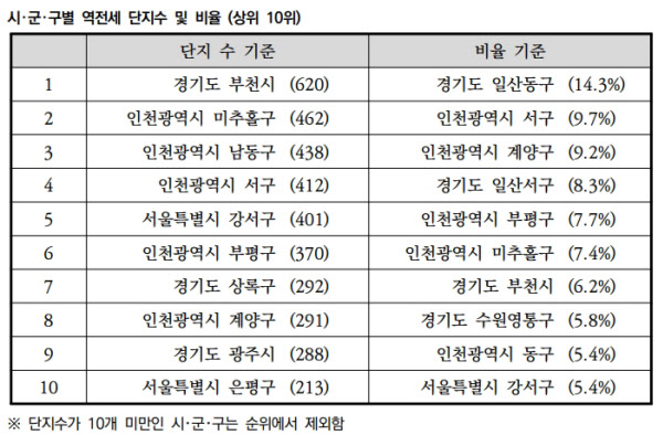 부동산 시세추정 서비스 랜드바이저, 전국 '깡통전세 위험 단지' 8000곳 공개 - 땅집고 > 정책·일반” style=”width:100%” title=”부동산 시세추정 서비스 랜드바이저, 전국 ‘깡통전세 위험 단지’ 8000곳 공개 – 땅집고 > 정책·일반”><figcaption>부동산 시세추정 서비스 랜드바이저, 전국 ‘깡통전세 위험 단지’ 8000곳 공개 – 땅집고 > 정책·일반</figcaption></figure>
</div>
<p>Article link: <strong><a href=