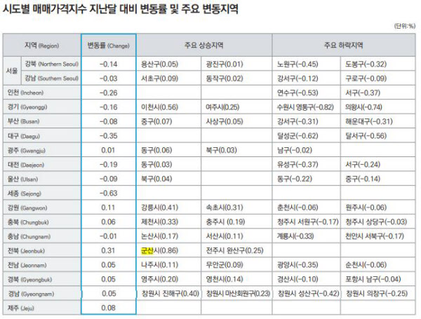 다 떨어지는데 여기만 폭주?