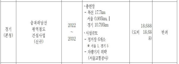 [땅집고] 서울과 경기 하남시를 연결하는 송파하남선 건설사업이 올해 행정안전부가 실시한 제 1차 지방재정 중앙투자심사에서 반려 결과를 받았다. /행전안전부