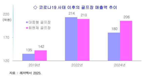 [땅집고]코로나 사태 이후 골프장 매출액 추이. /한국레저산업연구소