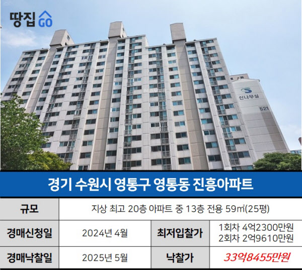 2.9억짜리 아파트에 33억 질렀다? '시세 10배' 쓴 수원 경매 대참사