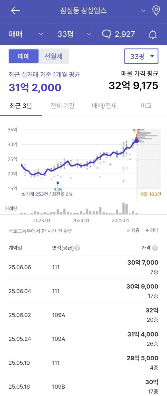 [땅집고] 서울 송파구 잠실동 '잠실엘스' 아파트 전용 84㎡ 최근 3년간 가격 변화. 2022년 하반기 19억원 초반까지 가격이 하락했으나, 2025년 6월 32억원(20층)에 팔리면서 신고가 기록을 세웠다. /호갱노노