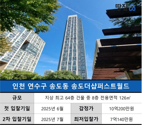 '시세보다 3억 싸고, 대출 6억 가능' 정부 규제에도 웃는 송도 아파트