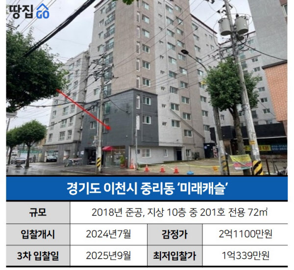 시세 2억, 전세 1.7억…최저가 '1.5억'에 나온 이천 오피스텔 경매