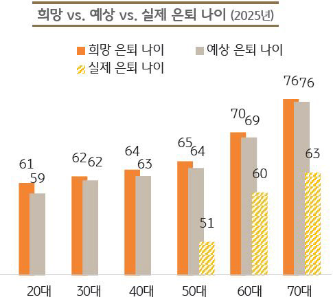9년 빠른 조기 은퇴, 생활비 120만원 부족…이중고 빠진 한국 노인