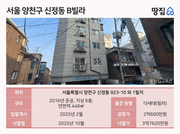 '요즘 누가 빌라 사냐고?' 양천구 8평 빌라 경매, 22명 몰린 이유