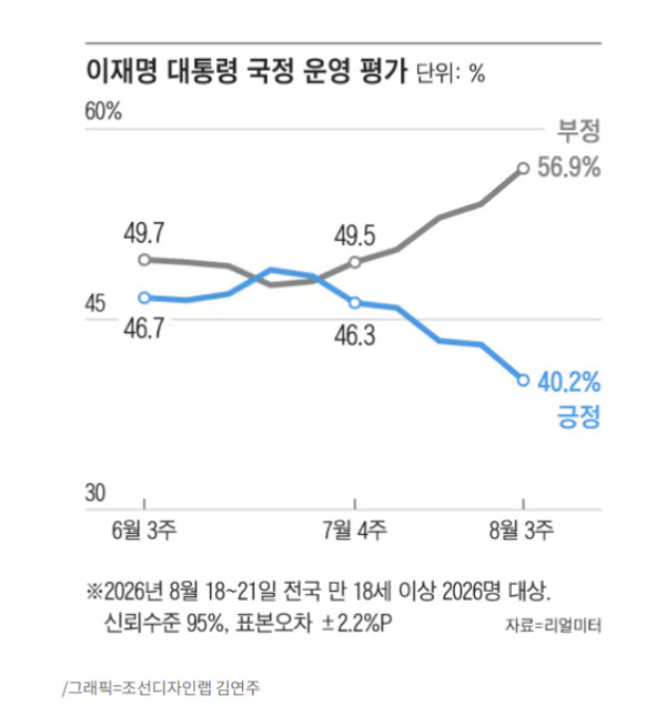 [땅집고] 이재명 대통령의 국정운영에 대한 부정적 평가가 급증하고 있다./조선DB