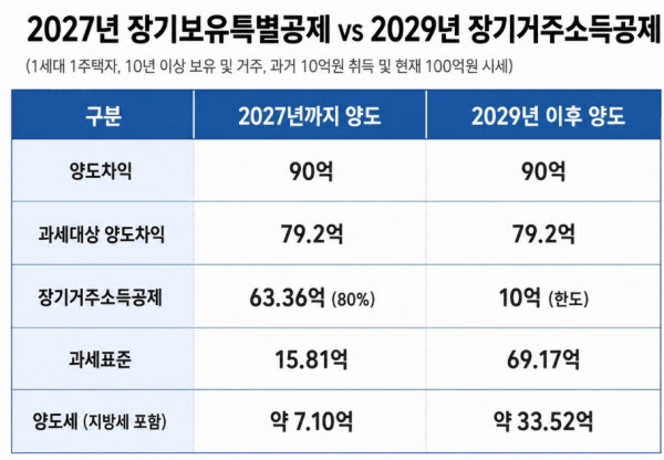 [땅집고] 주택을 10년 이상 보유 및 거주해온 1세대 1주택자가 과거 10억원에 매수한 집을 현재 시세인 100억원에 처분하다고 가정했을 때, 2027년 매각해 장기보유특별공제를 적용받았을 때와 2029년 양도해 개정 세법상 장기거주소득공제 한도 10억원을 적용받을 때 예상해본 대략적인 양도세액 차이. /이지은 기자