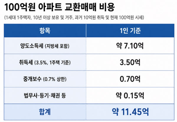 [땅집고] 주택을 10년 이상 보유 및 거주해온 1세대 1주택자 두 명이 과거 10억원에 매수한 집을 현재 시세인 100억원에 맞교환하는 교환매매를 진행한다고 가정할 때 발생하는 대략적인 비용 계산. /이지은 기자