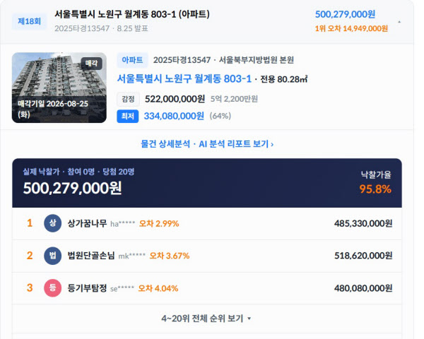 [땅집고] 땅집고옥션이 26일 발표한 모의 입찰 대회 '내일의 낙찰가 맞추기' 이벤트 결과. / 땅집고옥션