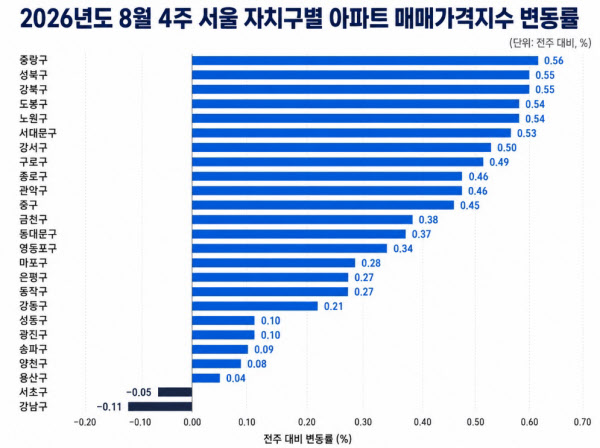 [땅집고] 올해 8월 4주 기준, 전주 대비 서울 25개구 자치구별 아파트 매매가격지수 변동률 정리. /이지은 기자
