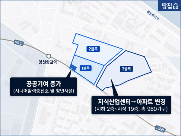 [땅집고] 이달 서울 강서구청 고시에서 ‘마곡 더그리드’ 중 지식산업센터 부지였던 B3블록이 총 960가구 규모 아파트 용도 A1블록으로 변경됐다. 이에 따라 공공기여가 증가하면서 9호선 양천향교역 인근 C1블록이 신설됐고 시니어활력충전소 및 청년시설로 계획됐다. /이지은 기자