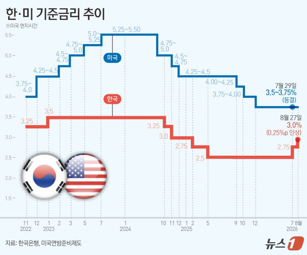 [땅집고] 한미 기준금리 추이./그래픽=뉴스1