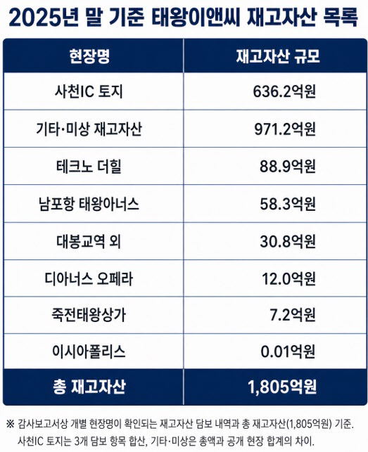 [땅집고] 2025년 말 태왕이앤씨의 재고 자산 목록. /이지은 기자