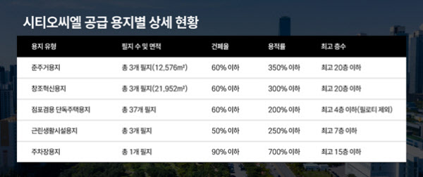 [땅집고] 시티오씨엘 공급 용지별 상세 현황 이미지. /디씨알이