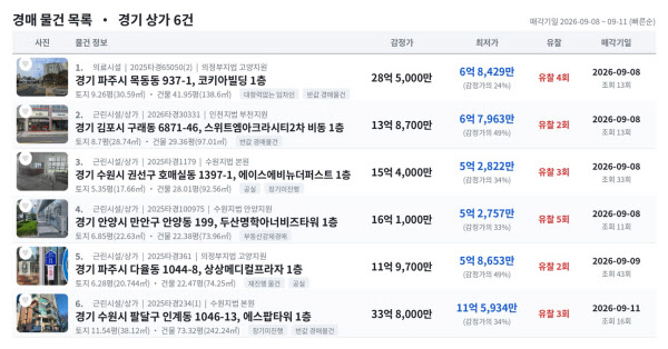 [땅집고] 오는 9월 8일부터 입찰을 진행하는 경기 주요 지역 상가 및 의료시설 추천 경매 물건 리스트. / 땅집고옥션