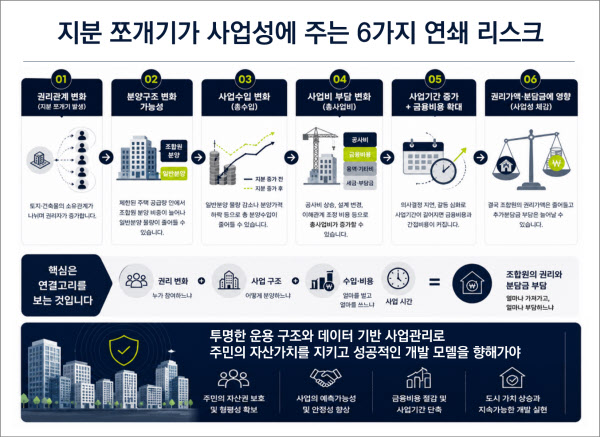 [땅집고] 지분쪼개기의 6가지 리스크. /생성형 AI 이미지