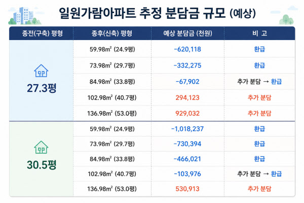 [땅집고] 일원가람아파트 추정 예상 분담금 규모. /가람아파트재건축조합